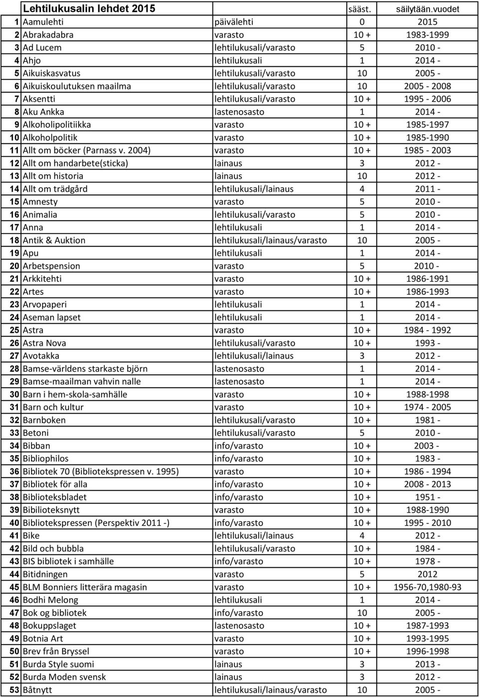 Aikuiskoulutuksen maailma lehtilukusali/varasto 10 2005-2008 7 Aksentti lehtilukusali/varasto 10 + 1995-2006 8 Aku Ankka lastenosasto 1 2014-9 Alkoholipolitiikka varasto 10 + 1985-1997 10