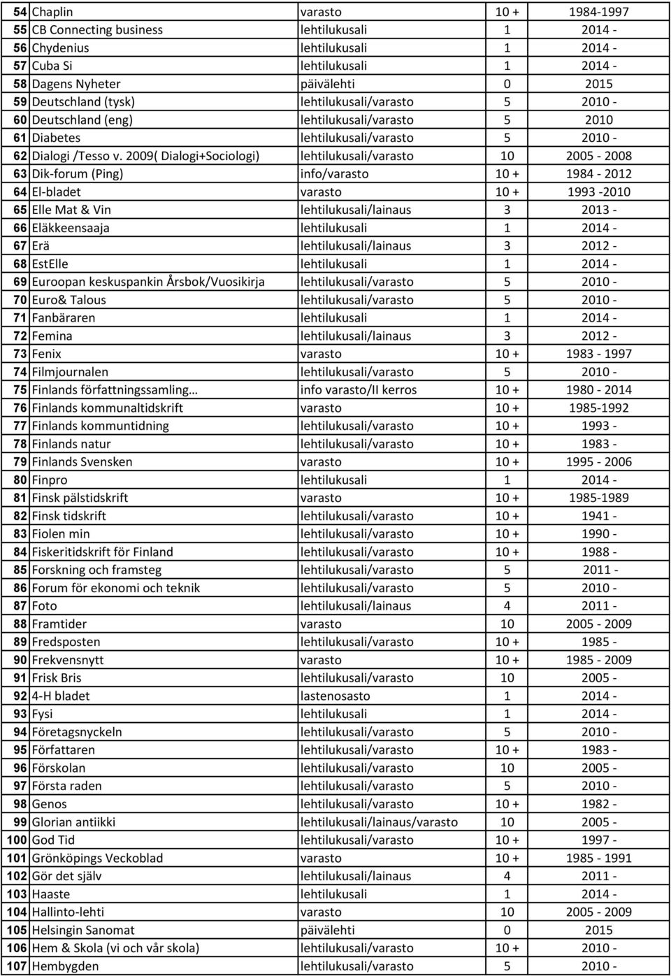 2009( Dialogi+Sociologi) lehtilukusali/varasto 10 2005-2008 63 Dik-forum (Ping) info/varasto 10 + 1984-2012 64 El-bladet varasto 10 + 1993-2010 65 Elle Mat & Vin lehtilukusali/lainaus 3 2013-66