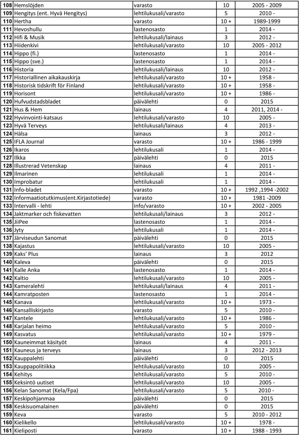 2005-2012 114 Hippo (fi.) lastenosasto 1 2014-115 Hippo (sve.