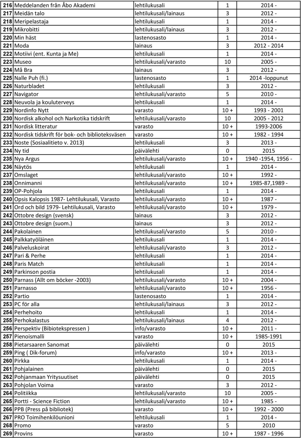 ) lastenosasto 1 2014 -loppunut 226 Naturbladet lehtilukusali 3 2012-227 Navigator lehtilukusali/varasto 5 2010-228 Neuvola ja kouluterveys lehtilukusali 1 2014-229 Nordinfo Nytt varasto 10 +