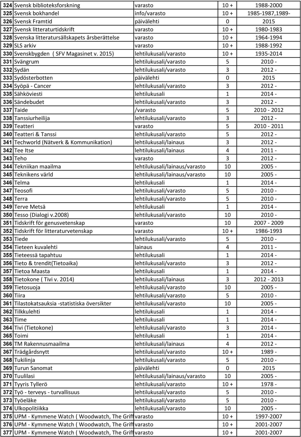 2015) lehtilukusali/varasto 10 + 1935-2014 331 Svängrum lehtilukusali/varasto 5 2010-332 Sydän lehtilukusali/varasto 3 2012-333 Sydösterbotten päivälehti 0 2015 334 Syöpä - Cancer