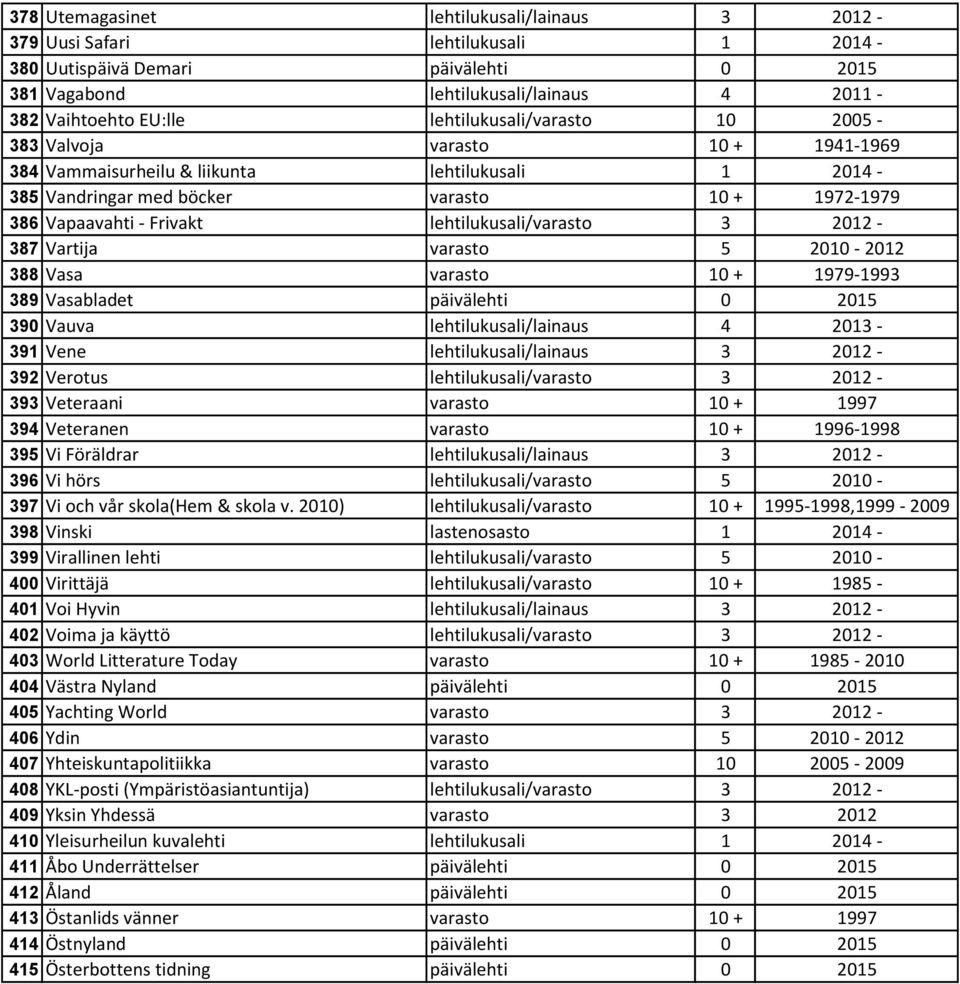 lehtilukusali/varasto 3 2012-387 Vartija varasto 5 2010-2012 388 Vasa varasto 10 + 1979-1993 389 Vasabladet päivälehti 0 2015 390 Vauva lehtilukusali/lainaus 4 2013-391 Vene lehtilukusali/lainaus 3