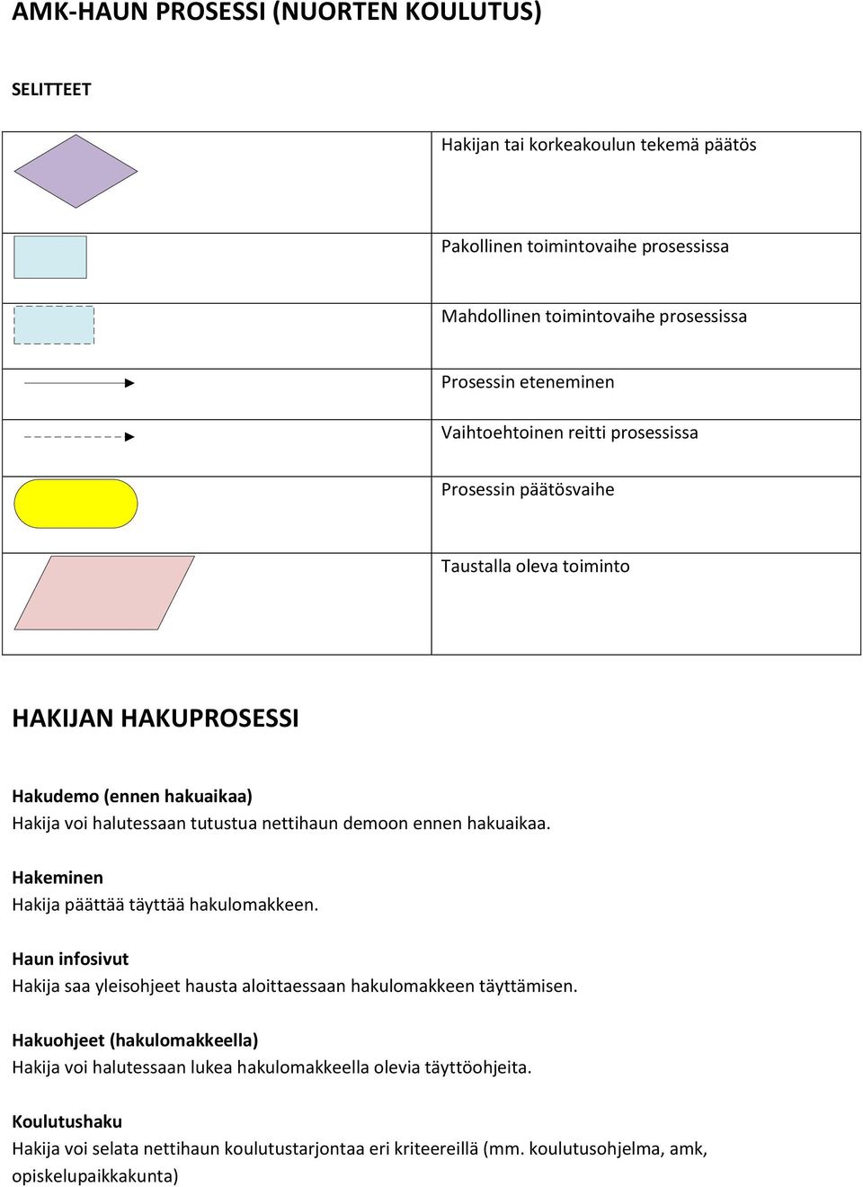 ennen hakuaikaa. Hakeminen Hakija päättää täyttää hakulomakkeen. Haun infosivut Hakija saa yleisohjeet hausta aloittaessaan hakulomakkeen täyttämisen.