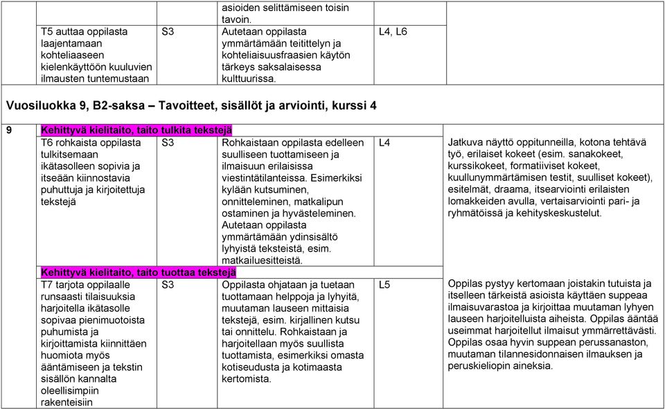L4, L6 Vuosiluokka 9, B2-saksa Tavoitteet, sisällöt ja arviointi, kurssi 4 9 Kehittyvä kielitaito, taito tulkita tekstejä T6 rohkaista oppilasta S3 Rohkaistaan oppilasta edelleen tulkitsemaan