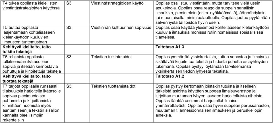 runsaasti tilaisuuksia harjoitella ikätasolle sopivaa pienimuotoista puhumista ja kirjoittamista kiinnittäen huomiota myös ääntämiseen ja tekstin sisällön kannalta oleellisimpiin rakenteisiin S3