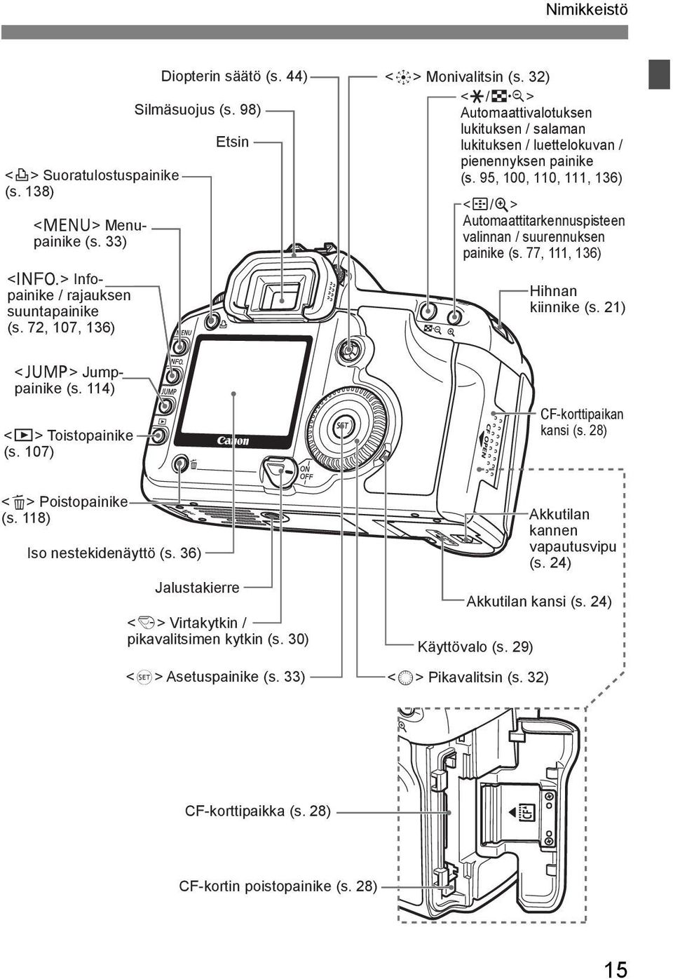 77, 111, 136) Hihnan kiinnike (s. 21) <C> Jumppainike (s. 114) <x> Toistopainike (s. 107) CF-korttipaikan kansi (s. 28) <L> Poistopainike (s. 118) Iso nestekidenäyttö (s.