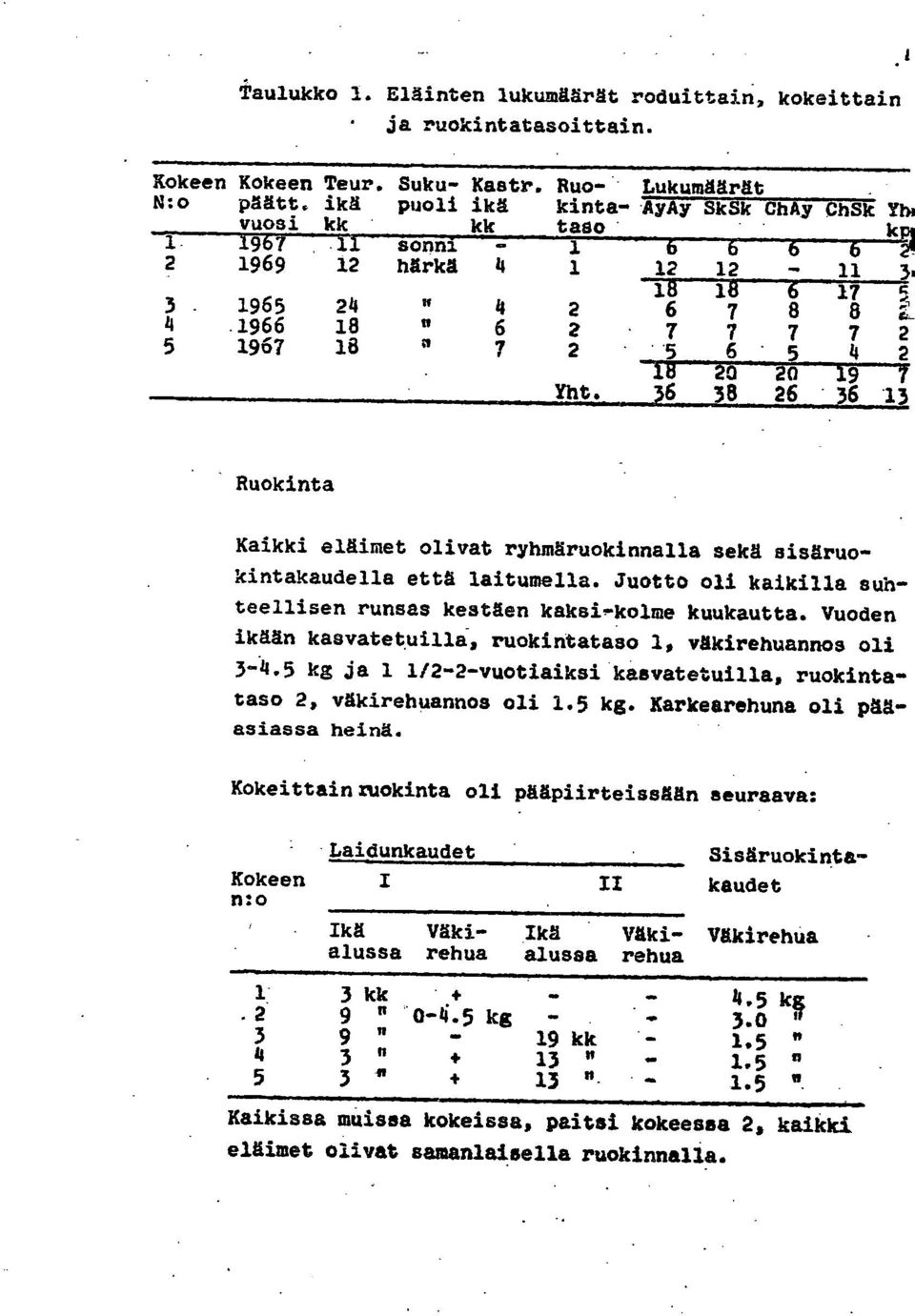 36 38 26 36 13 Ruokinta Kaikki eläimet olivat ryhmäruokinnalla sekä sisäruokintakaudella että laitumella. Juotto oli kaikilla suhteellisen runsas kestäen kaksi-kolme kuukautta.