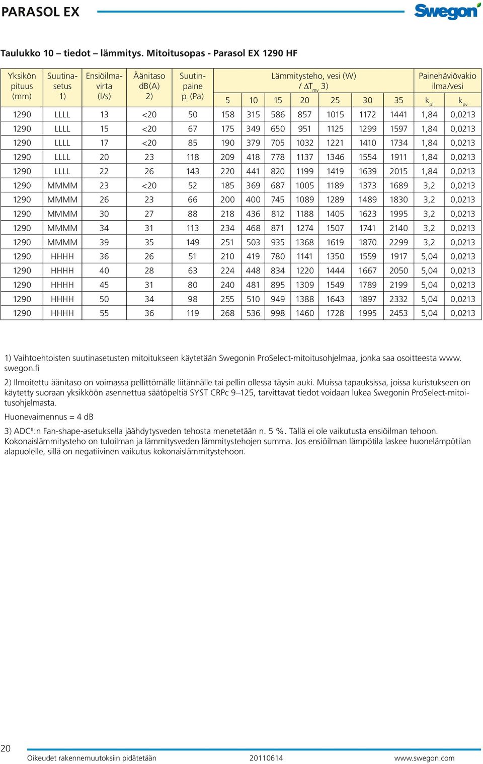 20 25 30 35 k pl k pv 1290 LLLL 13 <20 50 158 315 586 857 1015 1172 1441 1,84 0,0213 1290 LLLL 15 <20 67 175 349 650 951 1125 1299 1597 1,84 0,0213 1290 LLLL 17 <20 85 190 379 705 1032 1221 1410 1734