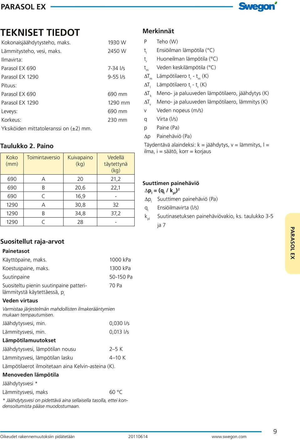 Paino Koko (mm) Toimintaversio Kuivapaino (kg) 1930 W 2450 W 7-34 l/s 9-55 l/s 690 mm 1290 mm 690 mm 230 mm Vedellä täytettynä (kg) 690 A 20 21,2 690 B 20,6 22,1 690 C 16,9-1290 A 30,8 32 1290 B 34,8