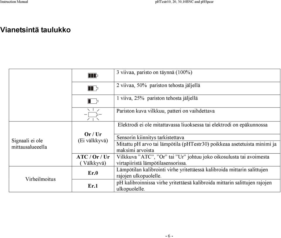 1 Elektrodi ei ole mitattavassa liuoksessa tai elektrodi on epäkunnossa Sensorin kiinnitys tarkistettava Mitattu arvo tai lämpötila (Testr30) poikkeaa asetetuista minimi ja maksimi arvoista