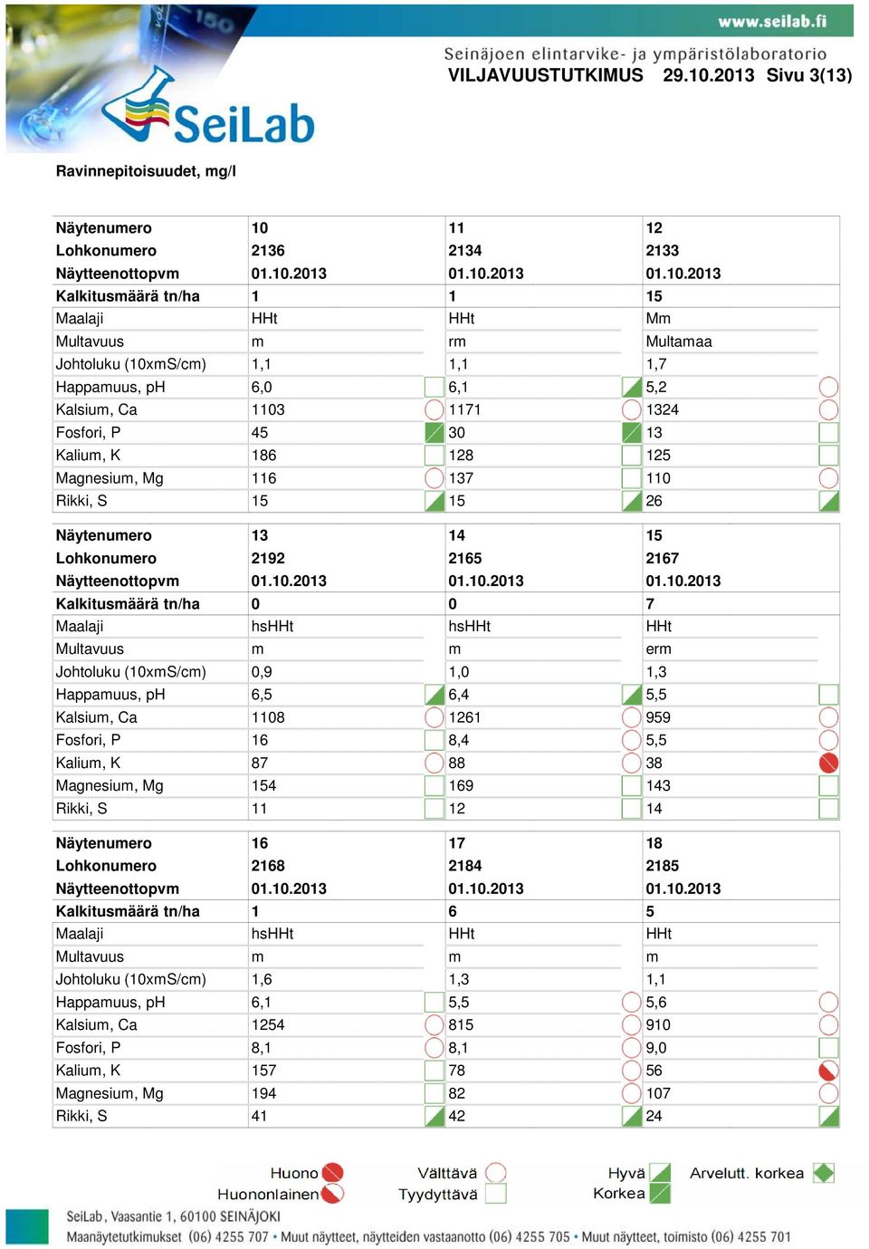 4 3 3 Kalium, K 8 28 2 Magnesium, Mg 3 Rikki, S 2 3 292 4 2 2 Maalaji hshht hshht HHt Multavuus m m erm Johtoluku (xms/cm),9,,3 Happamuus,