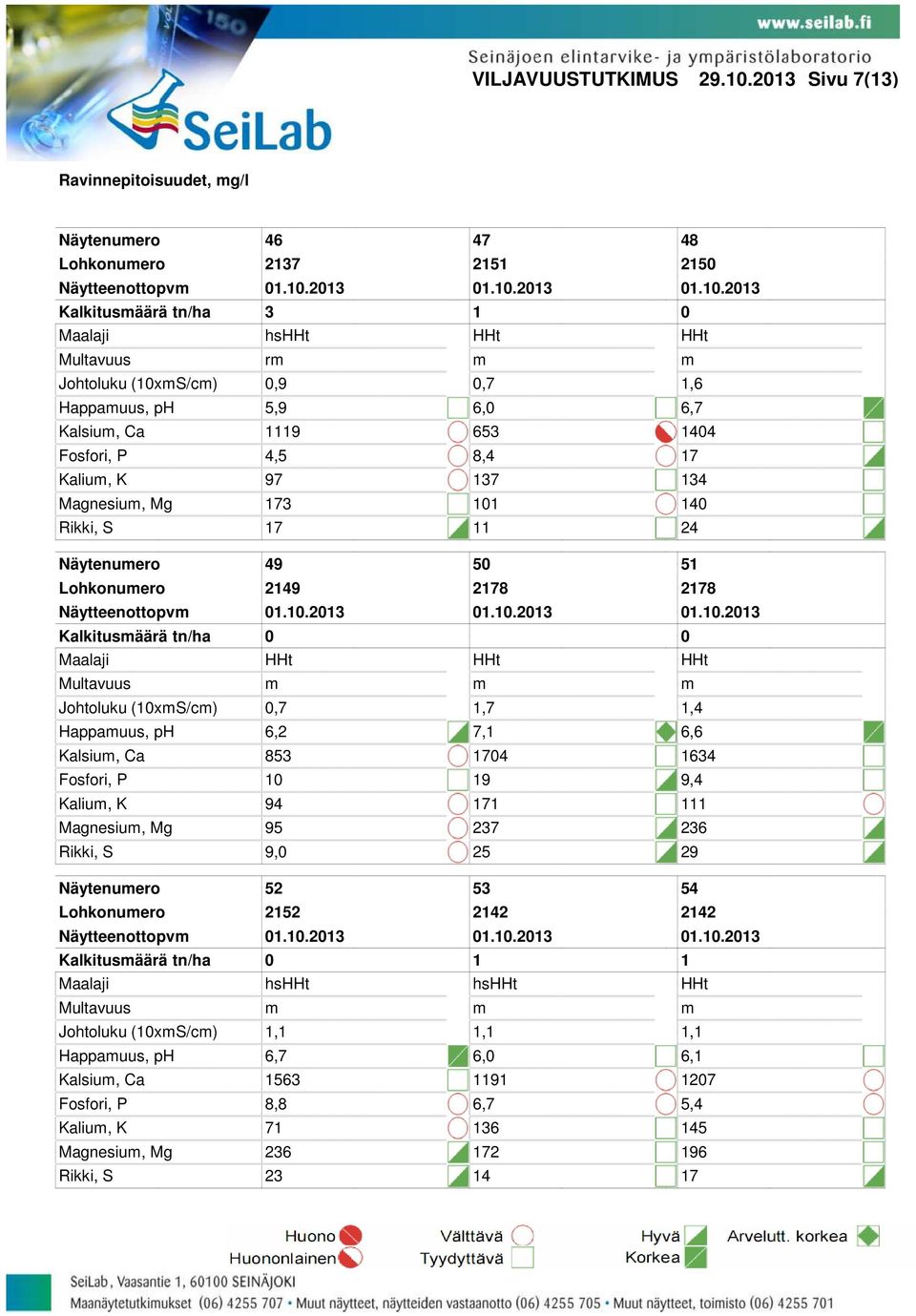 Fosfori, P 4, 8,4 Kalium, K 9 3 34 Magnesium, Mg 3 4 Rikki, S 24 49 249 28 28 Johtoluku (xms/cm),,,4 Happamuus, ph,2,, Kalsium, Ca