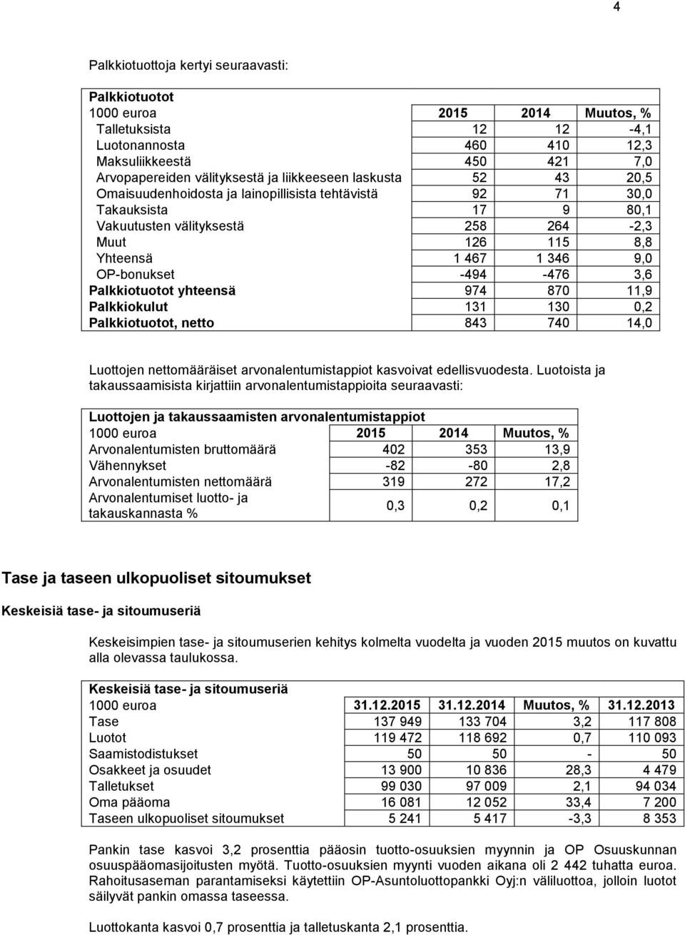 OP-bonukset -494-476 3,6 Palkkiotuotot yhteensä 974 870 11,9 Palkkiokulut 131 130 0,2 Palkkiotuotot, netto 843 740 14,0 Luottojen nettomääräiset arvonalentumistappiot kasvoivat edellisvuodesta.