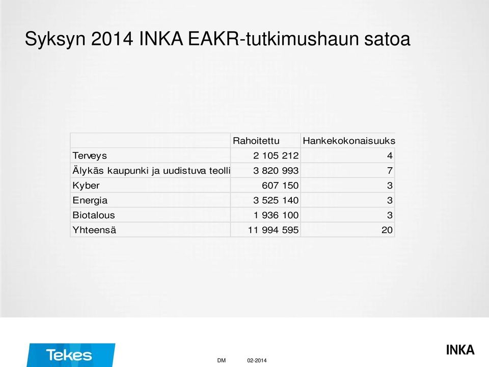 kaupunki ja uudistuva teollisuus3 820 993 7 Kyber 607 150 3