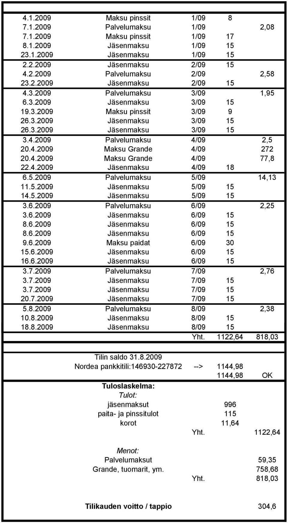 4.2009 Maksu Grande 4/09 272 20.4.2009 Maksu Grande 4/09 77,8 22.4.2009 Jäsenmaksu 4/09 18 6.5.2009 Palvelumaksu 5/09 14,13 11.5.2009 Jäsenmaksu 5/09 15 14.5.2009 Jäsenmaksu 5/09 15 3.6.2009 Palvelumaksu 6/09 2,25 3.