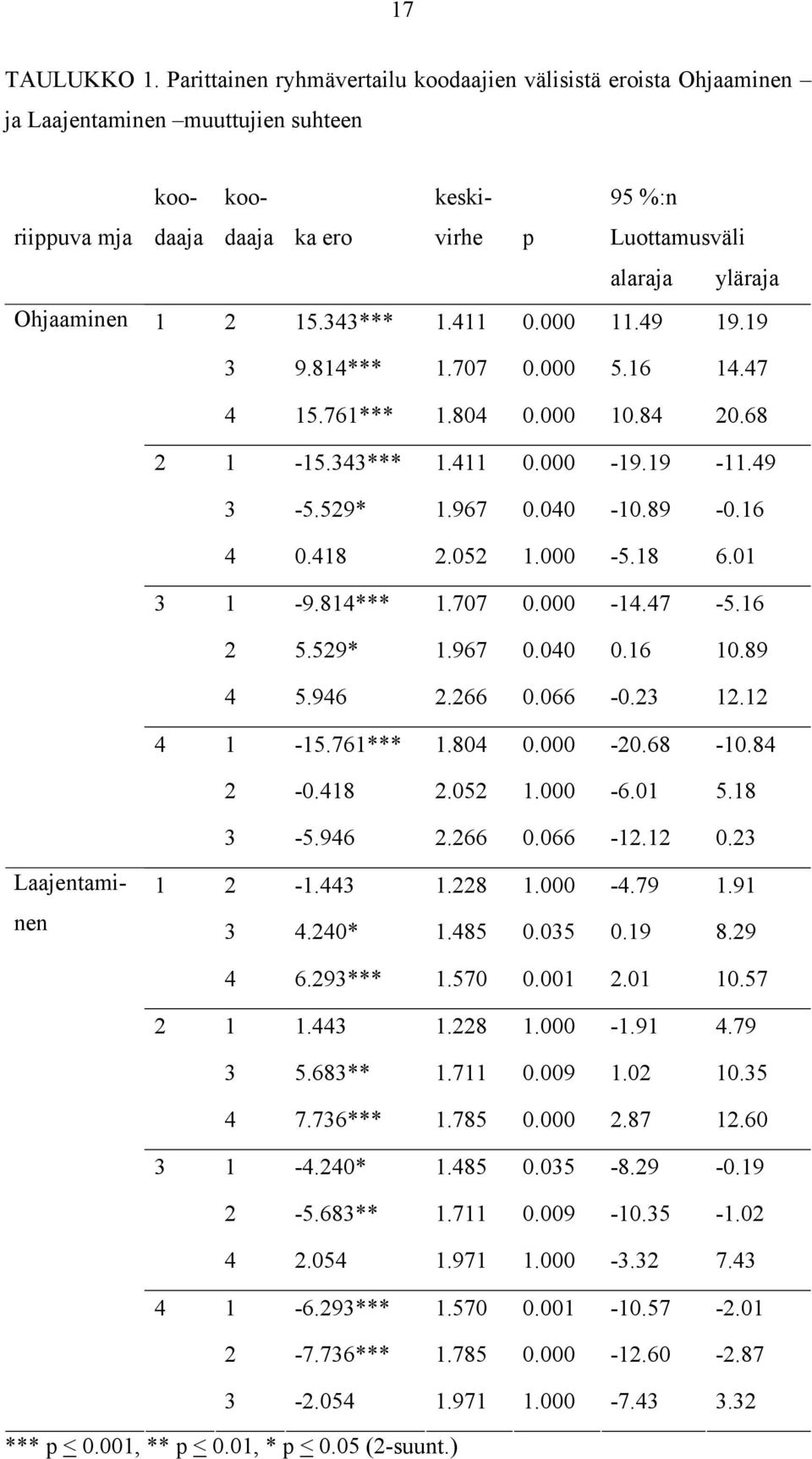 066-0.23 12.12 4 1-15.761*** 1.804 0.000-20.68-10.84 2-0.418 2.052 1.000-6.01 5.18 3-5.946 2.266 0.066-12.12 0.23 koodaaja koodaaja ka ero keskivirhe p 95 %:n Luottamusväli alaraja yläraja 1 2 15.