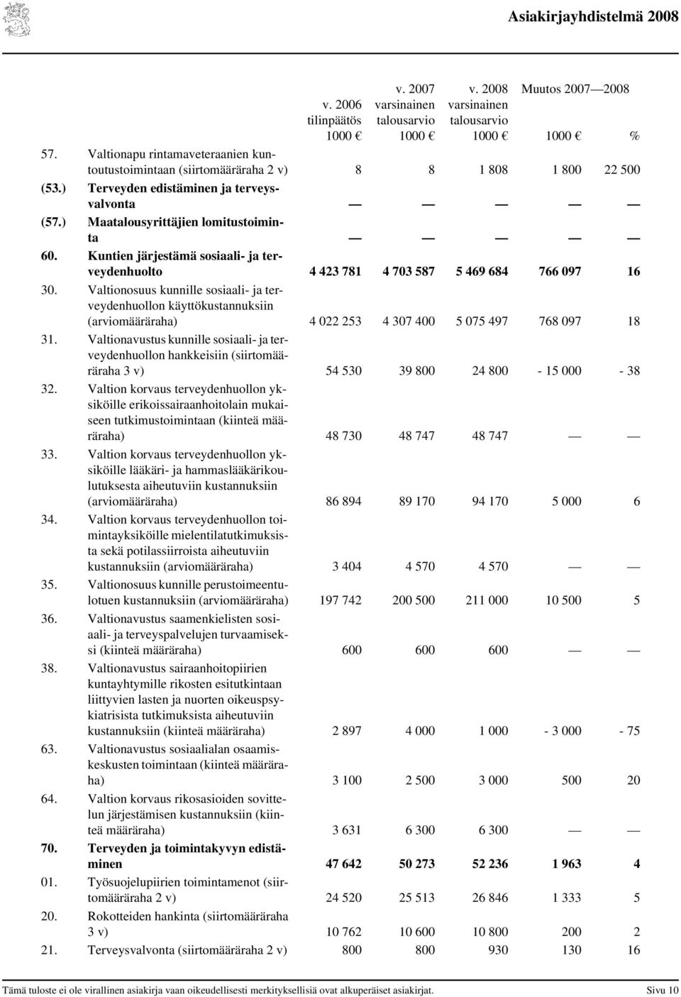 Kuntien järjestämä sosiaali- ja terveydenhuolto 4 423 781 4 703 587 5 469 684 766 097 16 30.