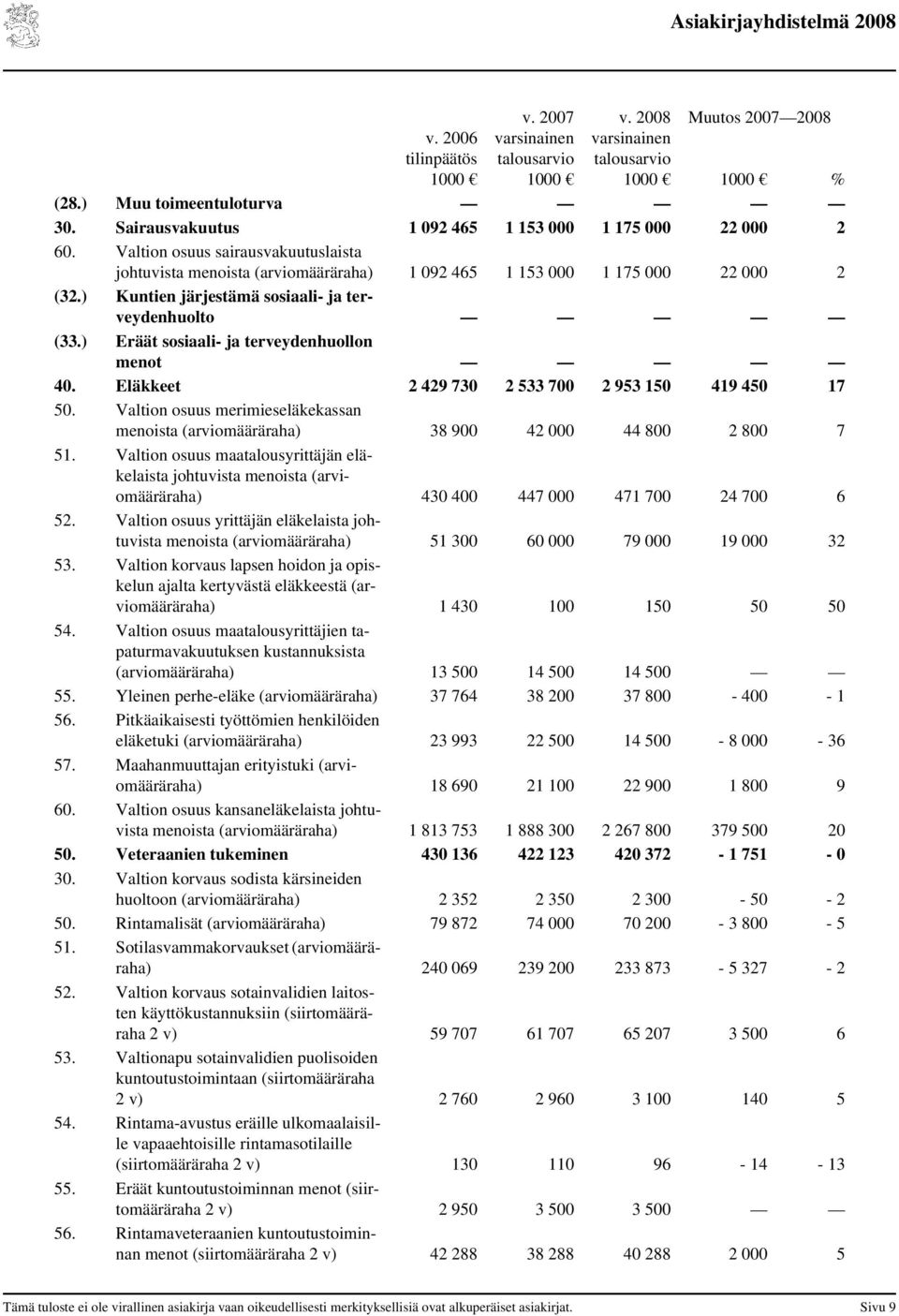 ) Kuntien järjestämä sosiaali- ja terveydenhuolto (33.) Eräät sosiaali- ja terveydenhuollon menot 40. Eläkkeet 2 429 730 2 533 700 2 953 150 419 450 17 50.