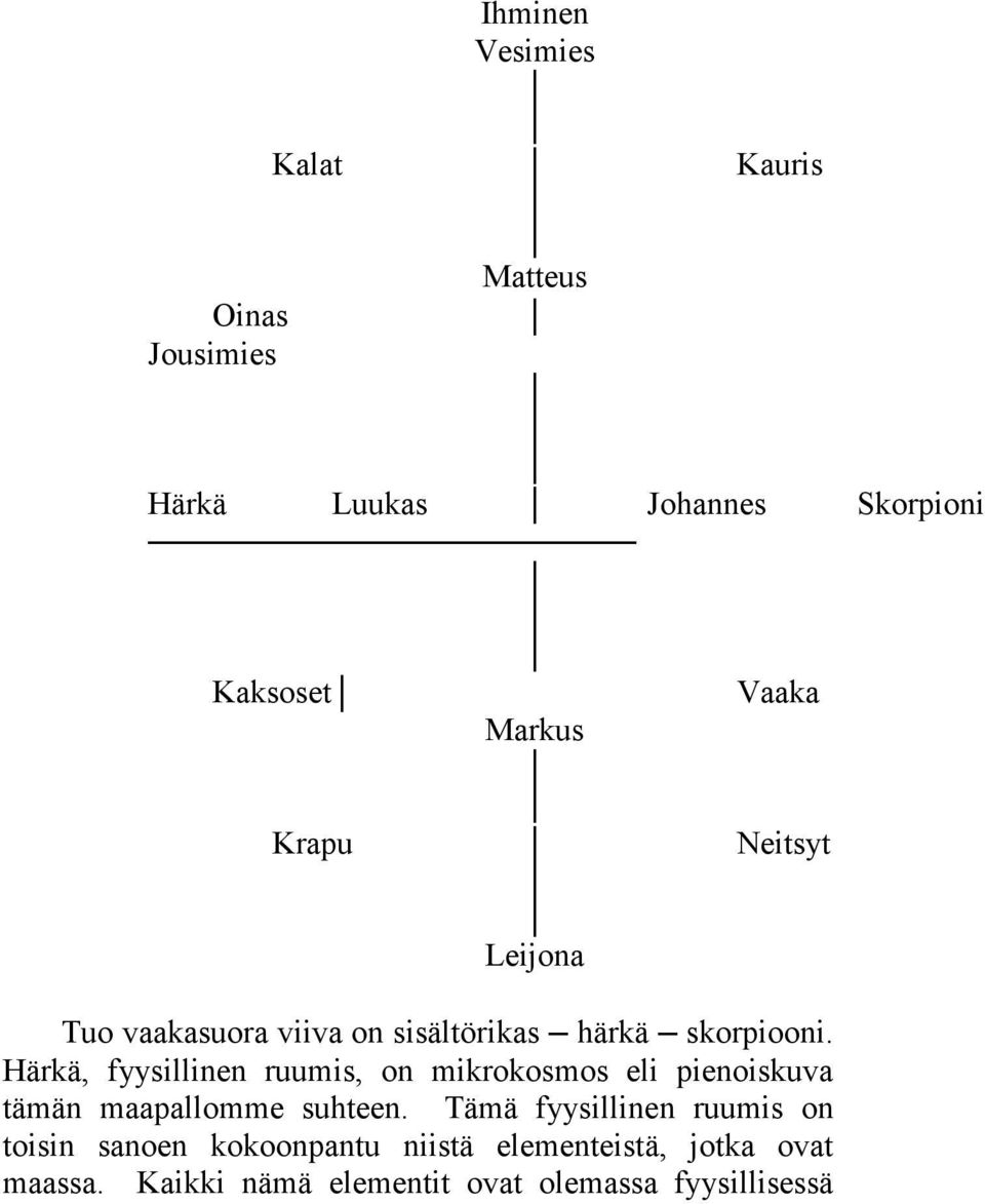 Härkä, fyysillinen ruumis, on mikrokosmos eli pienoiskuva tämän maapallomme suhteen.