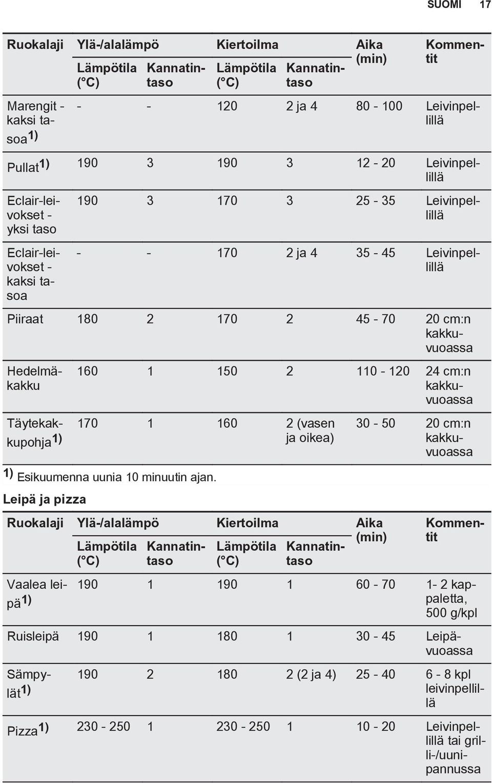 Hedelmäkakku 160 1 150 2 110-120 24 cm:n kakkuvuoassa Täytekakkupohja 170 1 160 2 (vasen 1) ja oikea) 1) Esikuumenna uunia 10 minuutin ajan.