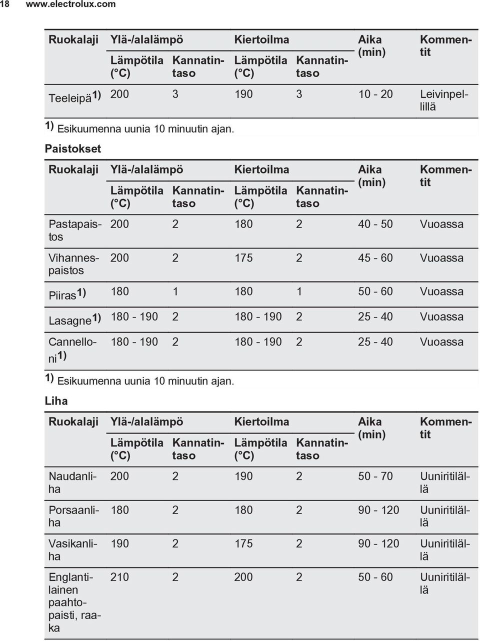 Ruokalaji Ylä-/alalämpö Kiertoilma Aika Lämpötila Kannatintaso Lämpötila Kannatintaso (min) Pastapaistos Vihannespaistos Cannelloni 180-190 2 180-190 2 25-40 Vuoassa 1) 1) Esikuumenna uunia 10
