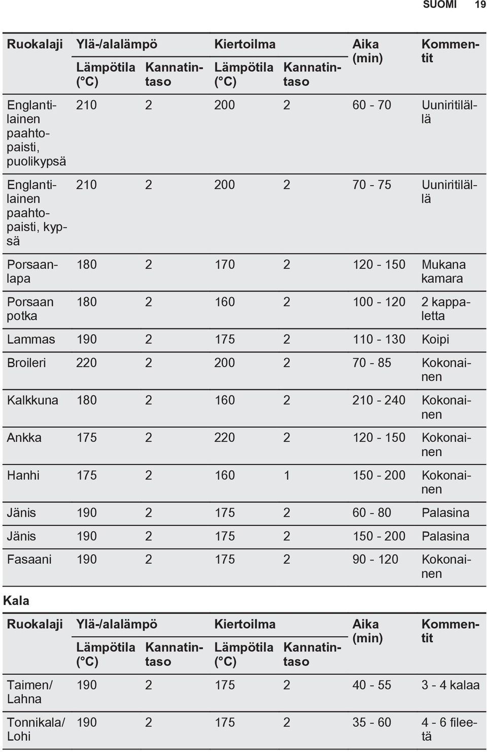 70-85 Kokonainen Kalkkuna 180 2 160 2 210-240 Kokonainen Ankka 175 2 220 2 120-150 Kokonainen Hanhi 175 2 160 1 150-200 Kokonainen Jänis 190 2 175 2 60-80 Palasina Jänis 190 2 175 2 150-200 Palasina