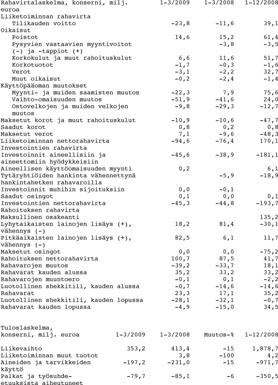 ja muut rahoituskulut 6,6 11,6 51,7 Korkotuotot -1,7-0,3-1,6 Verot -3,1-2,2 32,7 Muut oikaisut -0,2-2,4-1,4 Käyttöpääoman muutokset Myynti- ja muiden saamisten muutos -22,3 7,9 75,6 Vaihto-omaisuuden