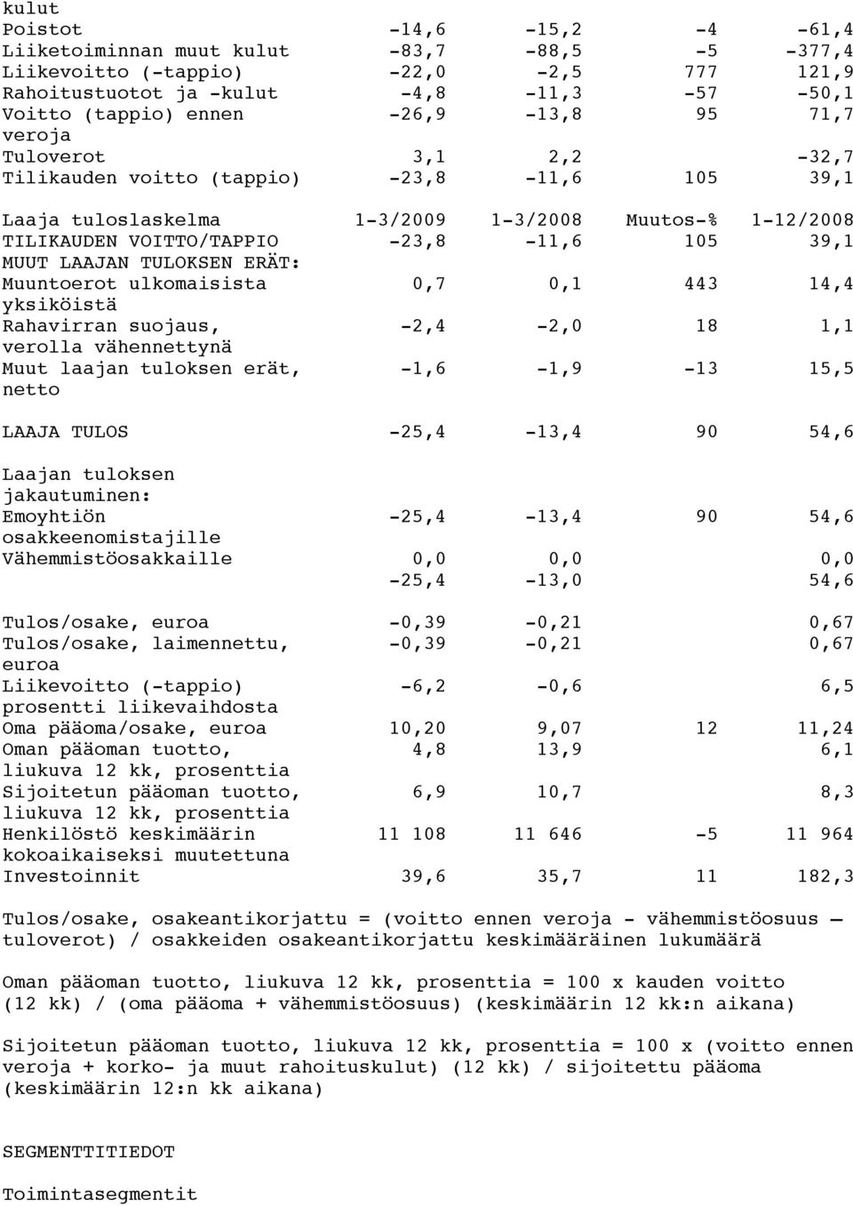 TULOKSEN ERÄT: Muuntoerot ulkomaisista 0,7 0,1 443 14,4 yksiköistä Rahavirran suojaus, -2,4-2,0 18 1,1 verolla vähennettynä Muut laajan tuloksen erät, netto -1,6-1,9-13 15,5 LAAJA TULOS -25,4-13,4 90