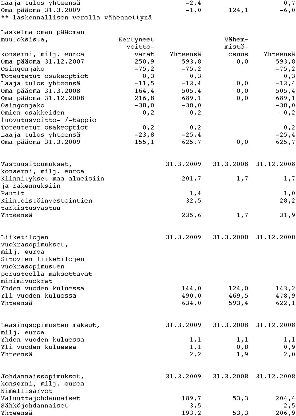 12.2008 216,8 689,1 0,0 689,1 Osingonjako -38,0-38,0-38,0 Omien osakkeiden -0,2-0,2-0,2 luovutusvoitto- /-tappio Toteutetut osakeoptiot 0,2 0,2 0,2 Laaja tulos yhteensä -23,8-25,4-25,4 Oma pääoma 31.