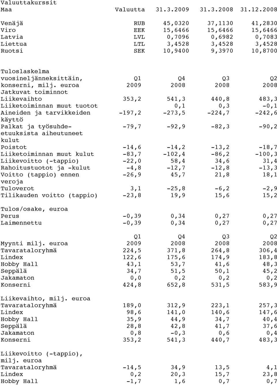 vuosineljänneksittäin, Q1 Q4 Q3 Q2 konserni, milj.