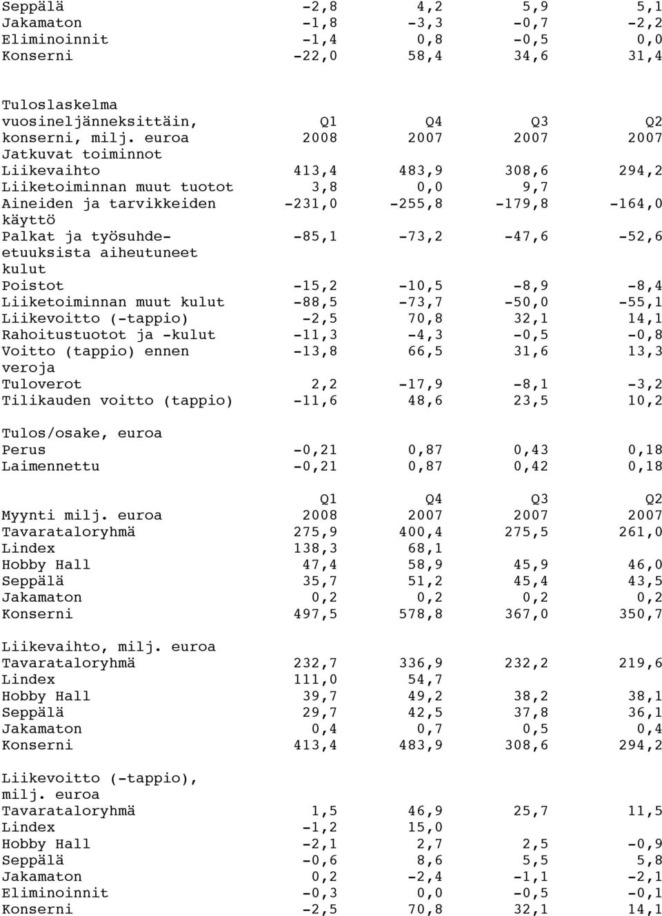 työsuhdeetuuksista -85,1-73,2-47,6-52,6 aiheutuneet kulut Poistot -15,2-10,5-8,9-8,4 Liiketoiminnan muut kulut -88,5-73,7-50,0-55,1 Liikevoitto (-tappio) -2,5 70,8 32,1 14,1 Rahoitustuotot ja -kulut