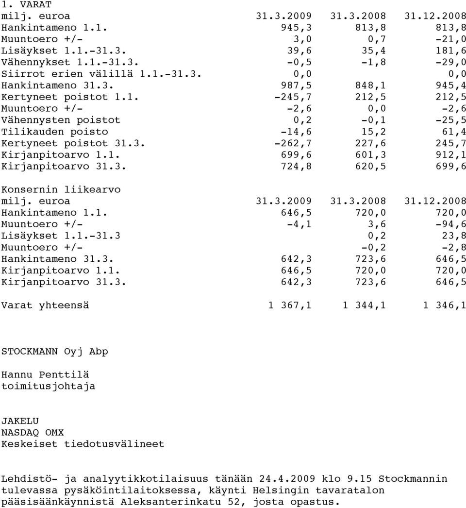 3. -262,7 227,6 245,7 Kirjanpitoarvo 1.1. 699,6 601,3 912,1 Kirjanpitoarvo 31.3. 724,8 620,5 699,6 Konsernin liikearvo milj. euroa 31.3.2009 31.3.2008 31.12.2008 Hankintameno 1.1. 646,5 720,0 720,0 Muuntoero +/- -4,1 3,6-94,6 Lisäykset 1.