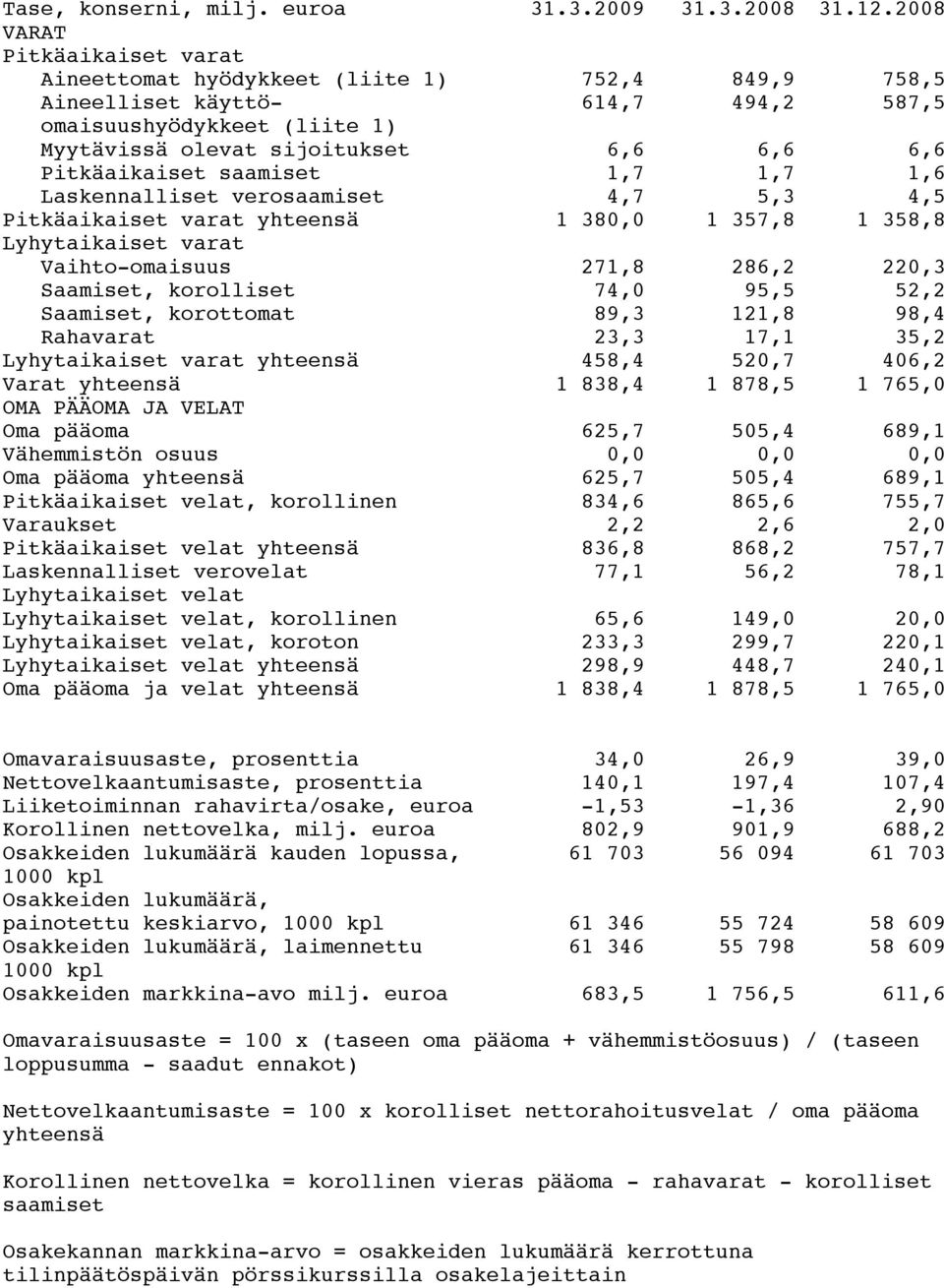 Pitkäaikaiset saamiset 1,7 1,7 1,6 Laskennalliset verosaamiset 4,7 5,3 4,5 Pitkäaikaiset varat yhteensä 1 380,0 1 357,8 1 358,8 Lyhytaikaiset varat Vaihto-omaisuus 271,8 286,2 220,3 Saamiset,