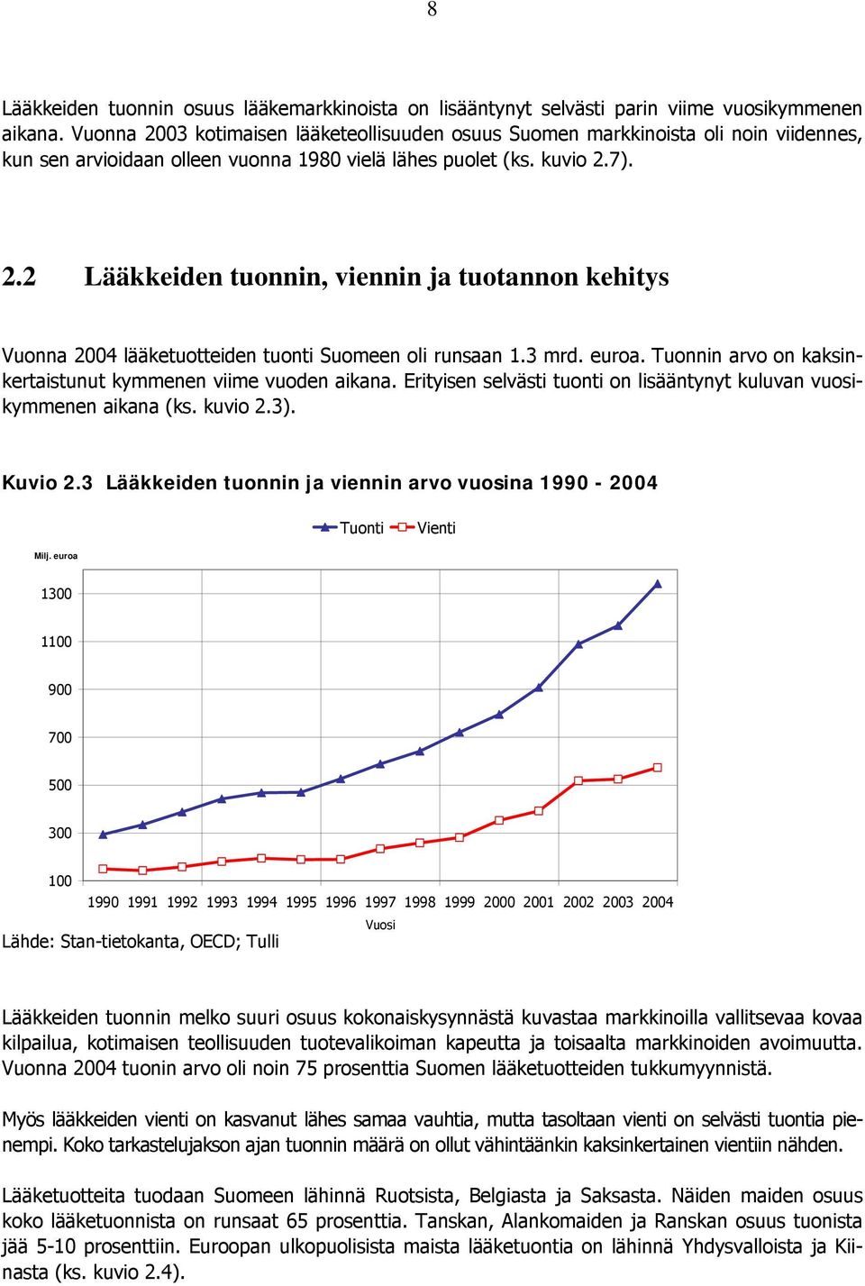 3 mrd. euroa. Tuonnin arvo on kaksinkertaistunut kymmenen viime vuoden aikana. Erityisen selvästi tuonti on lisääntynyt kuluvan vuosikymmenen aikana (ks. kuvio 2.3). Kuvio 2.