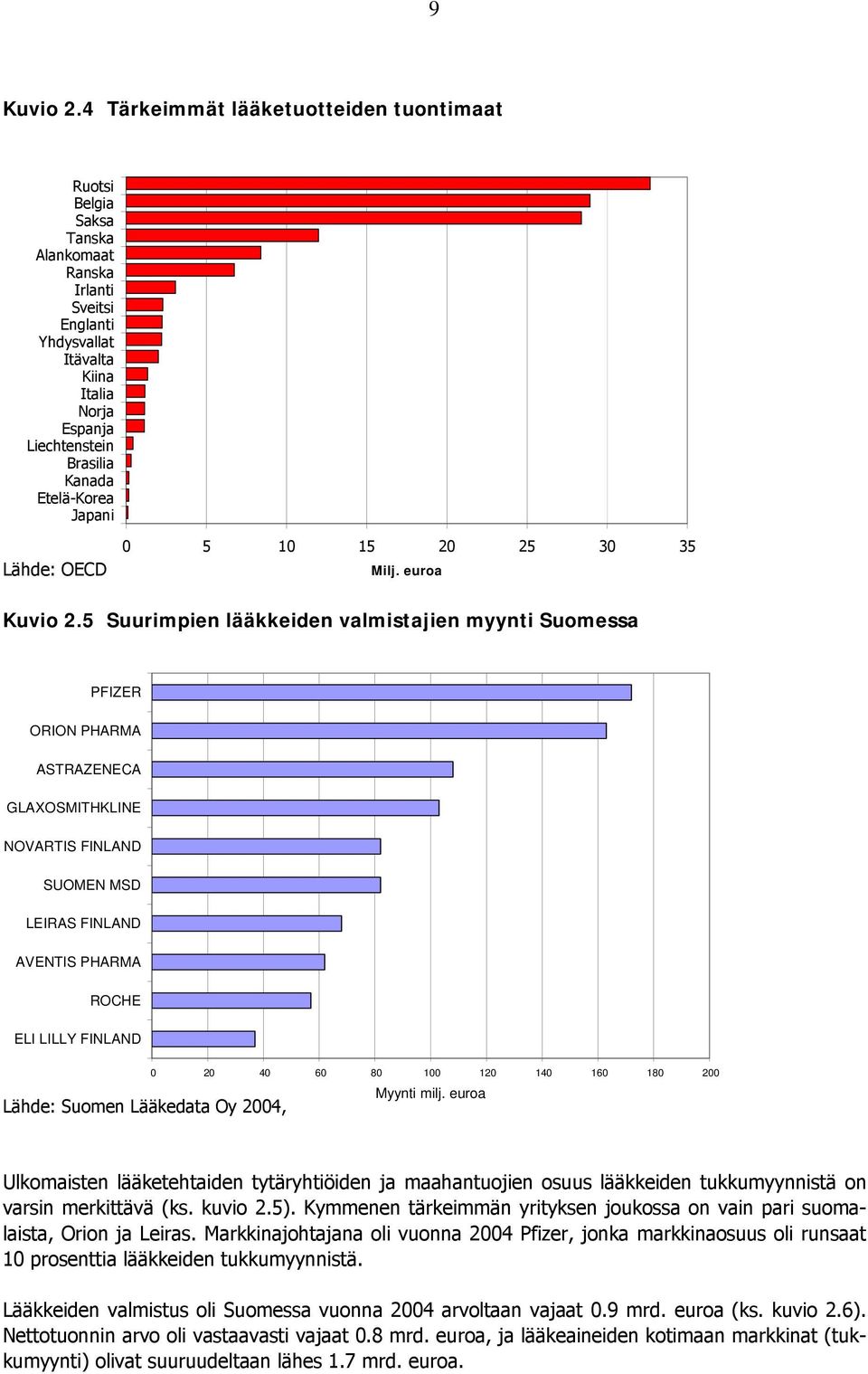 Japani Lähde: OECD 0 5 10 15 20 25 30 35 Milj. euroa Kuvio 2.