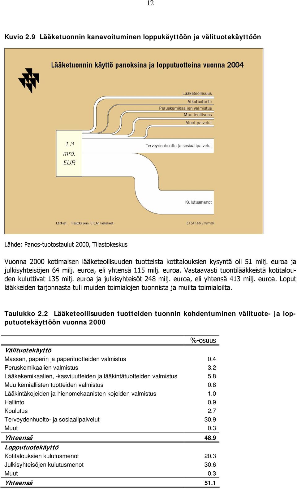 euroa ja julkisyhteisöjen 64 milj. euroa, eli yhtensä 115 milj. euroa. Vastaavasti tuontilääkkeistä kotitalouden kuluttivat 135 milj. euroa ja julkisyhteisöt 248 milj. euroa, eli yhtensä 413 milj.