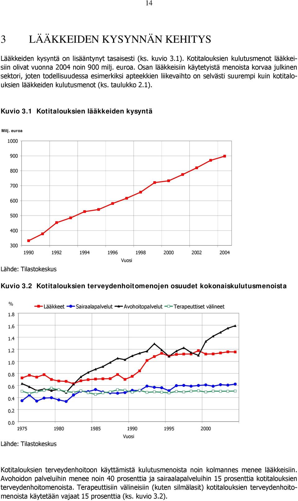 taulukko 2.1). Kuvio 3.1 Kotitalouksien lääkkeiden kysyntä Milj. euroa 1000 900 800 700 600 500 400 300 1990 1992 1994 1996 1998 2000 2002 2004 Vuosi Lähde: Tilastokeskus Kuvio 3.