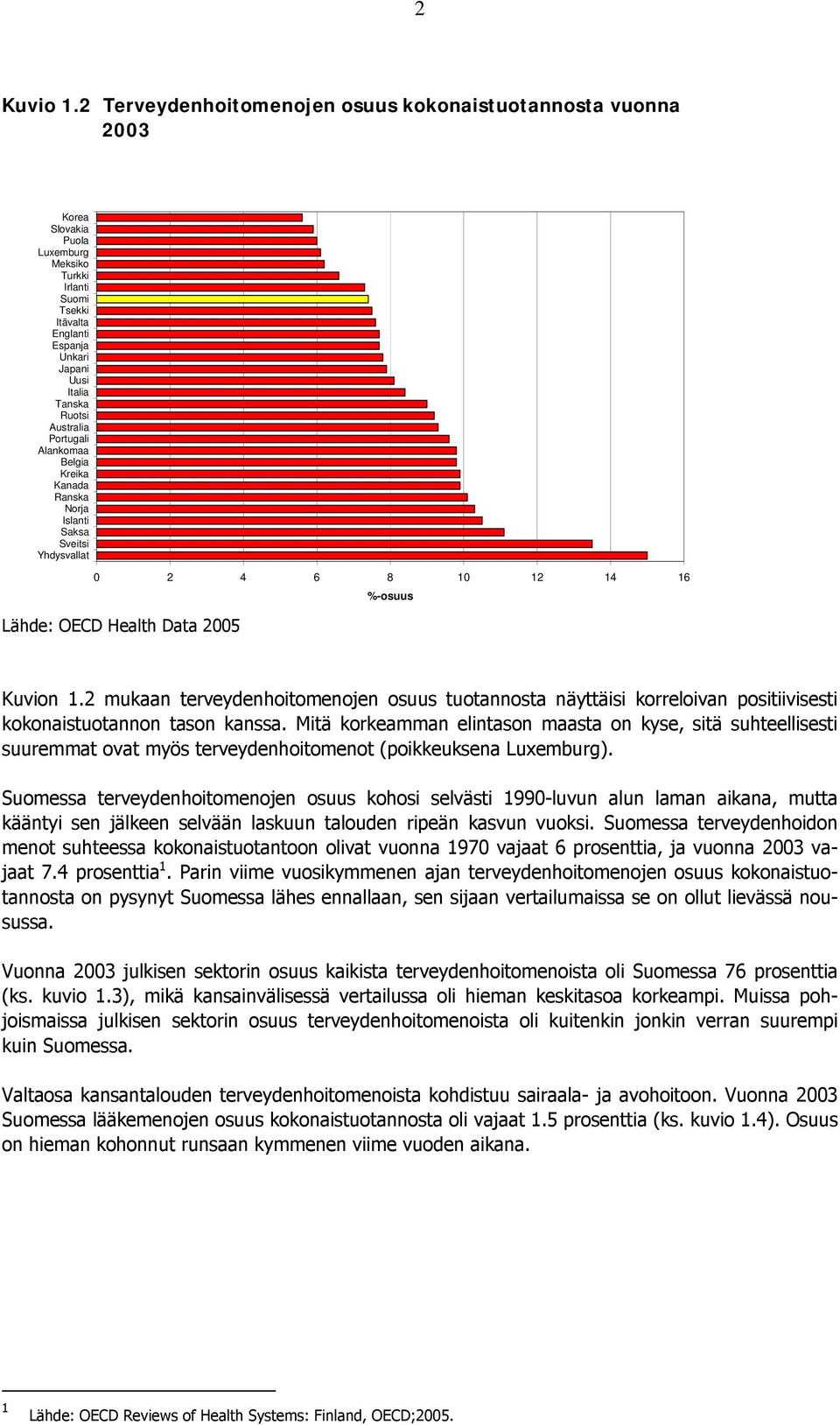 Australia Portugali Alankomaa Belgia Kreika Kanada Ranska Norja Islanti Saksa Sveitsi Yhdysvallat 0 2 4 6 8 10 12 14 16 Lähde: OECD Health Data 2005 %-osuus Kuvion 1.