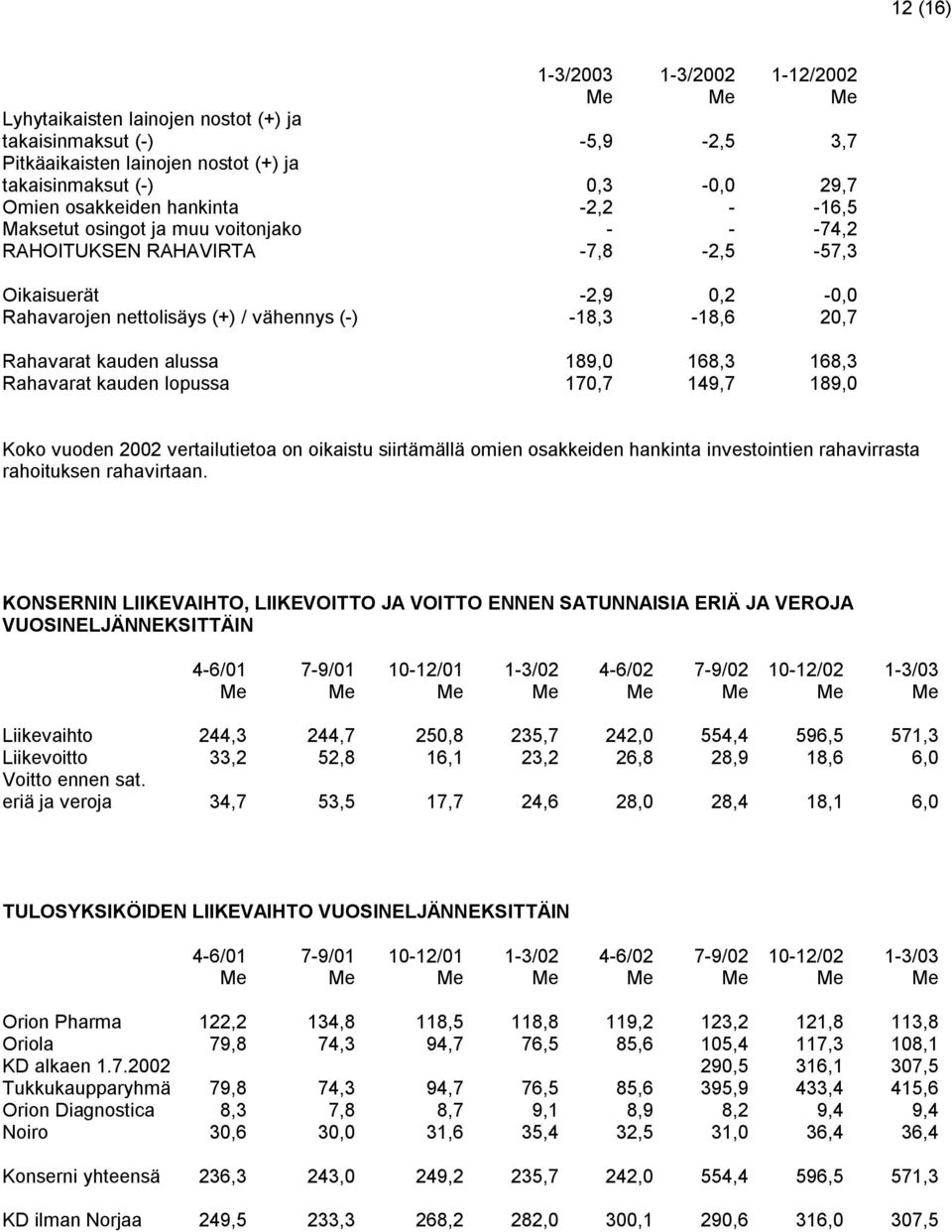 Rahavarat kauden alussa 189,0 168,3 168,3 Rahavarat kauden lopussa 170,7 149,7 189,0 Koko vuoden 2002 vertailutietoa on oikaistu siirtämällä omien osakkeiden hankinta investointien rahavirrasta