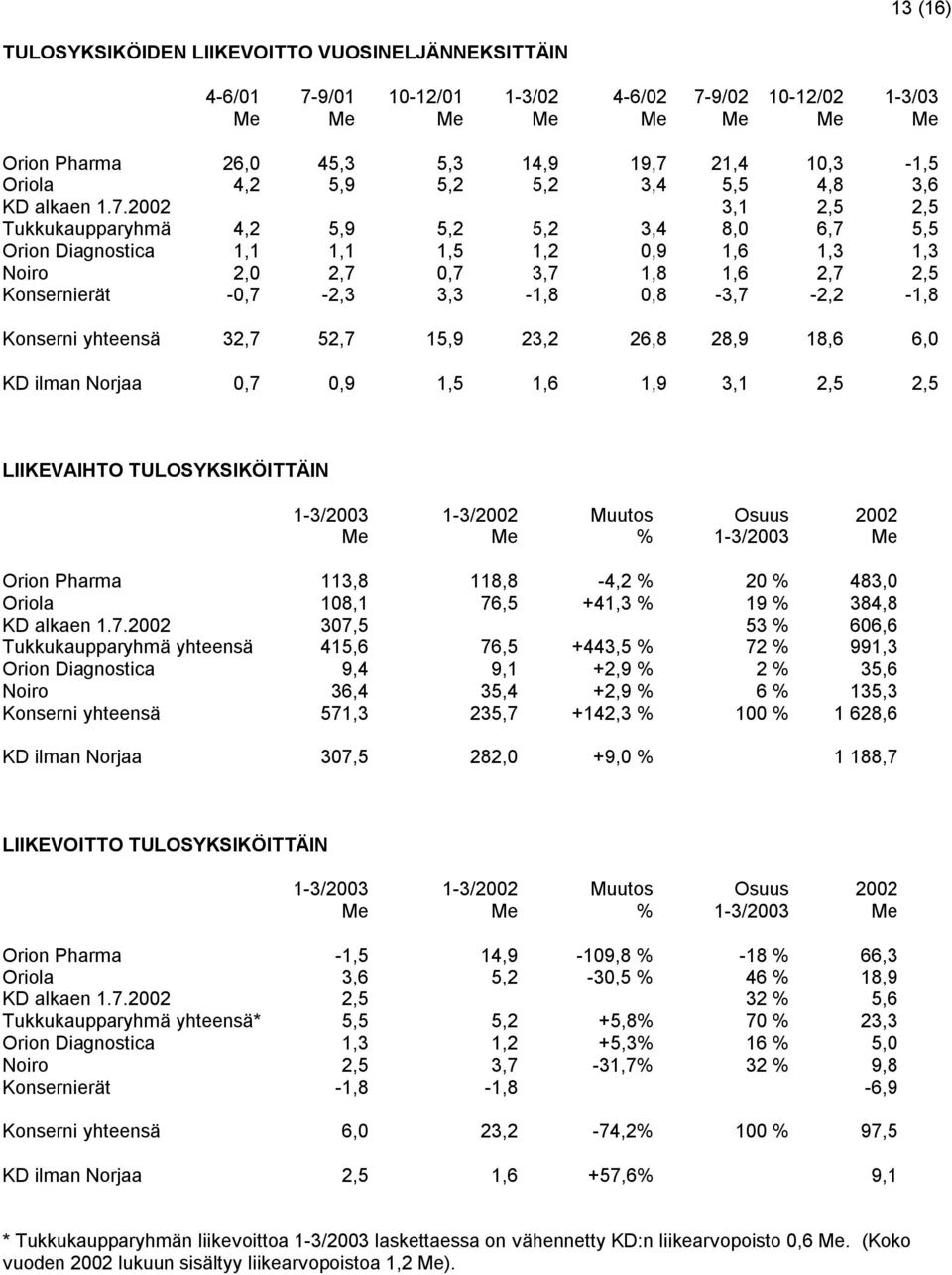 2002 3,1 2,5 2,5 Tukkukaupparyhmä 4,2 5,9 5,2 5,2 3,4 8,0 6,7 5,5 Orion Diagnostica 1,1 1,1 1,5 1,2 0,9 1,6 1,3 1,3 Noiro 2,0 2,7 0,7 3,7 1,8 1,6 2,7 2,5 Konsernierät -0,7-2,3 3,3-1,8 0,8-3,7-2,2-1,8