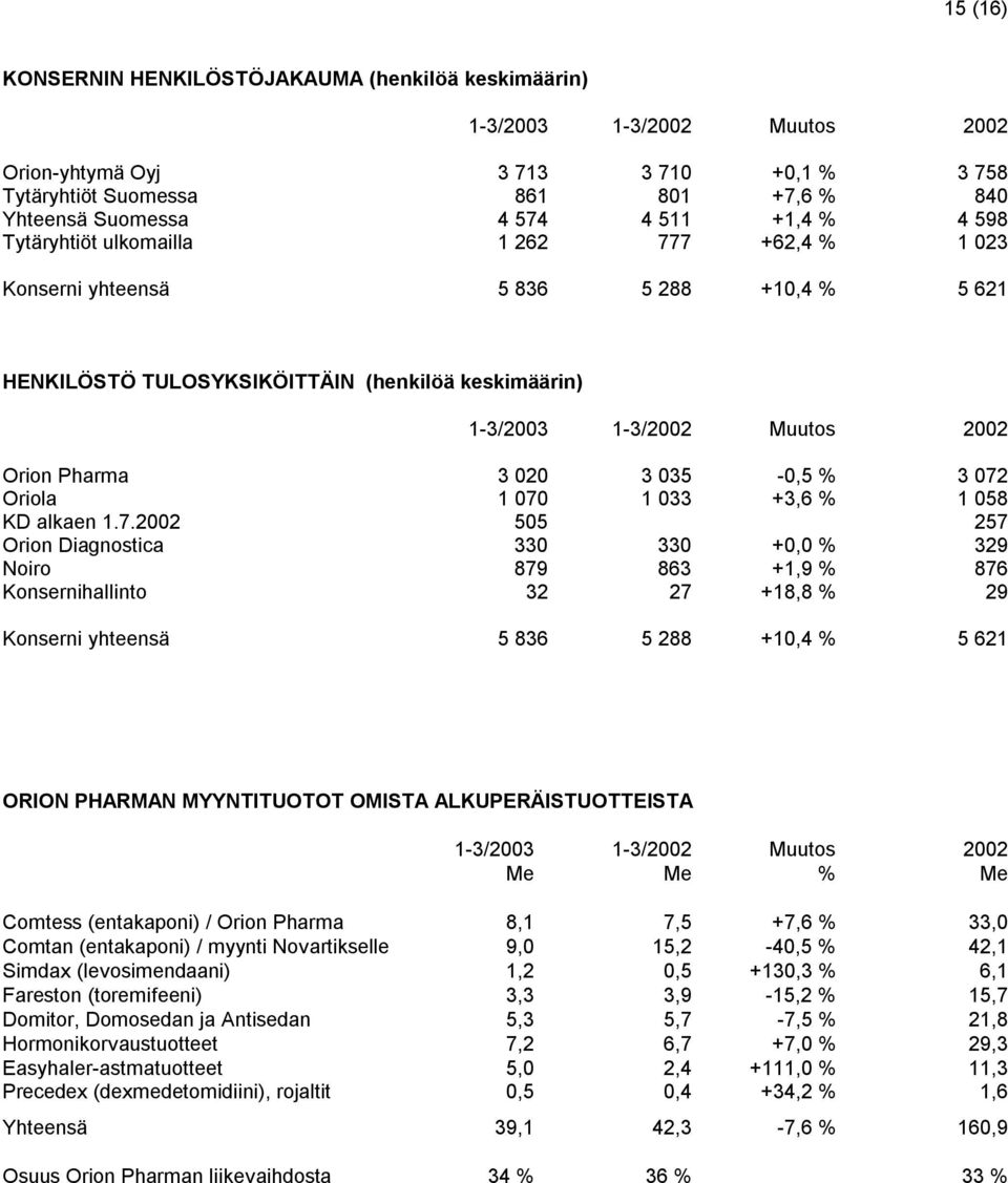 Pharma 3 020 3 035-0,5 % 3 072