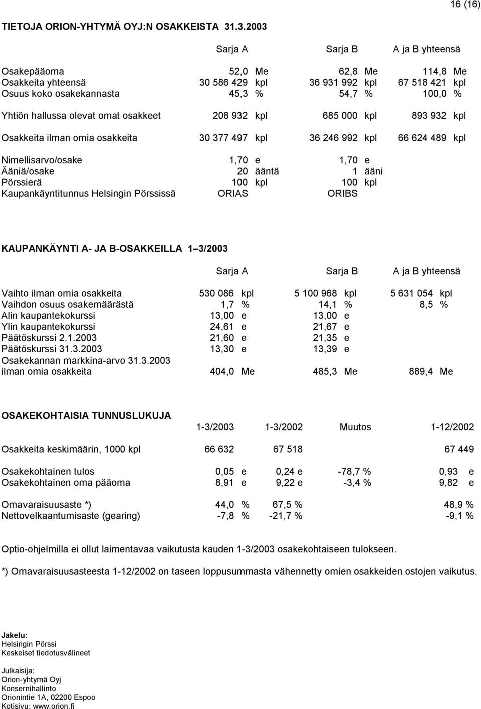 hallussa olevat omat osakkeet 208 932 kpl 685 000 kpl 893 932 kpl Osakkeita ilman omia osakkeita 30 377 497 kpl 36 246 992 kpl 66 624 489 kpl Nimellisarvo/osake 1,70 e 1,70 e Ääniä/osake 20 ääntä 1