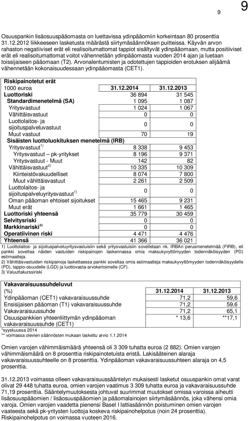 luetaan toissijaiseen pääomaan (T2). Arvonalentumisten ja odotettujen tappioiden erotuksen alijäämä vähennetään kokonaisuudessaan ydinpääomasta (CET1). Riskipainotetut erät 1000 euroa 31.12.2014 31.