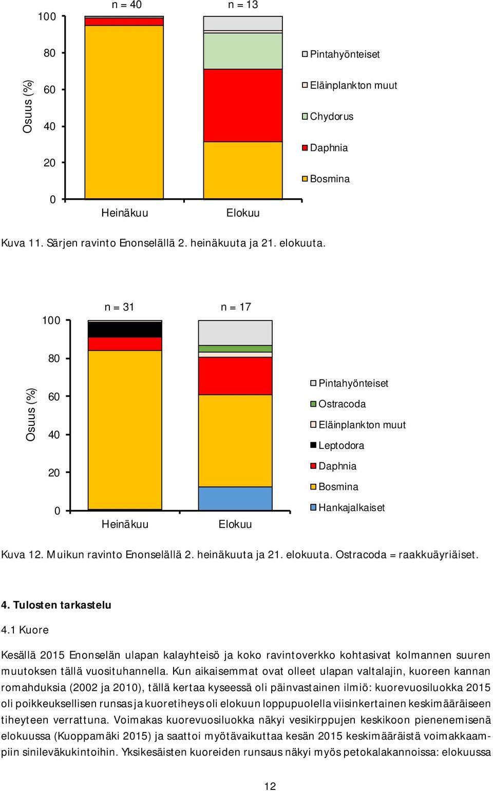 elokuuta. Ostracoda = raakkuäyriäiset. 4. Tulosten tarkastelu 4.1 Kuore Kesällä 215 Enonselän ulapan kalayhteisö ja koko ravintoverkko kohtasivat kolmannen suuren muutoksen tällä vuosituhannella.