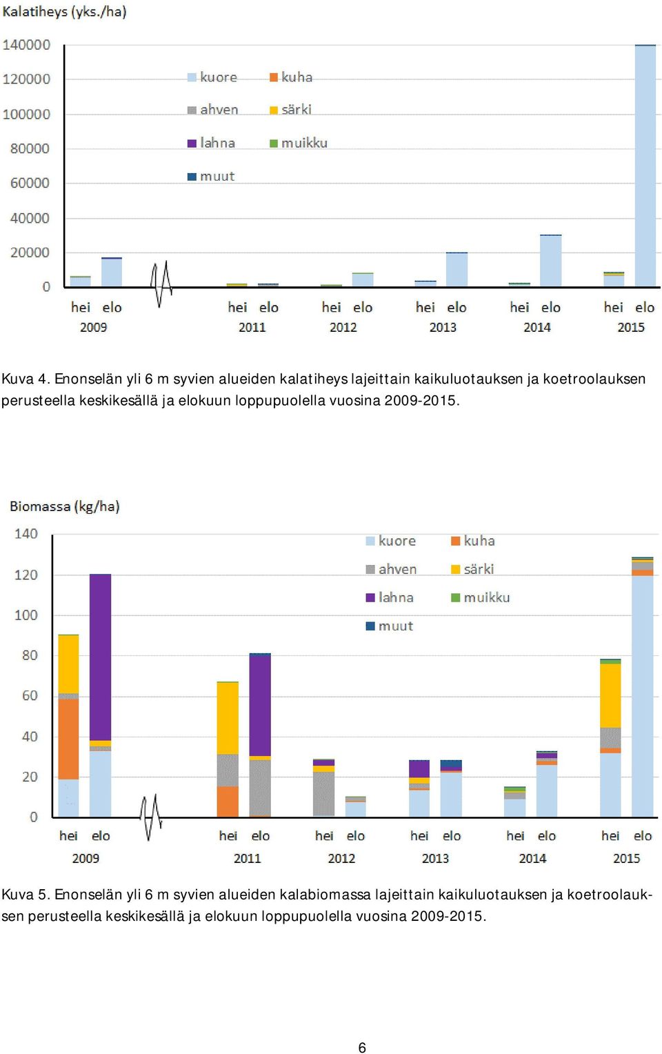 koetroolauksen perusteella keskikesällä ja elokuun loppupuolella vuosina 29-215.