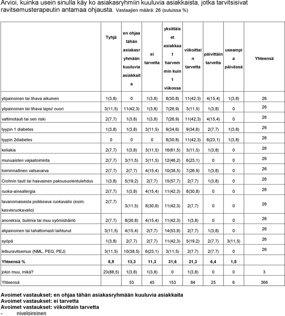 tarvetta päivässä Yhteensä ylipainoinen tai lihava aikuinen 1(3,8) 0 1(3,8) 8(30,8) 11(42,3) 4(15,4) 1(3,8) ylipainoinen tai lihava lapsi/ nuori 3(11,5) 11(42,3) 1(3,8) 7(,9) 3(11,5) 1(3,8) 0