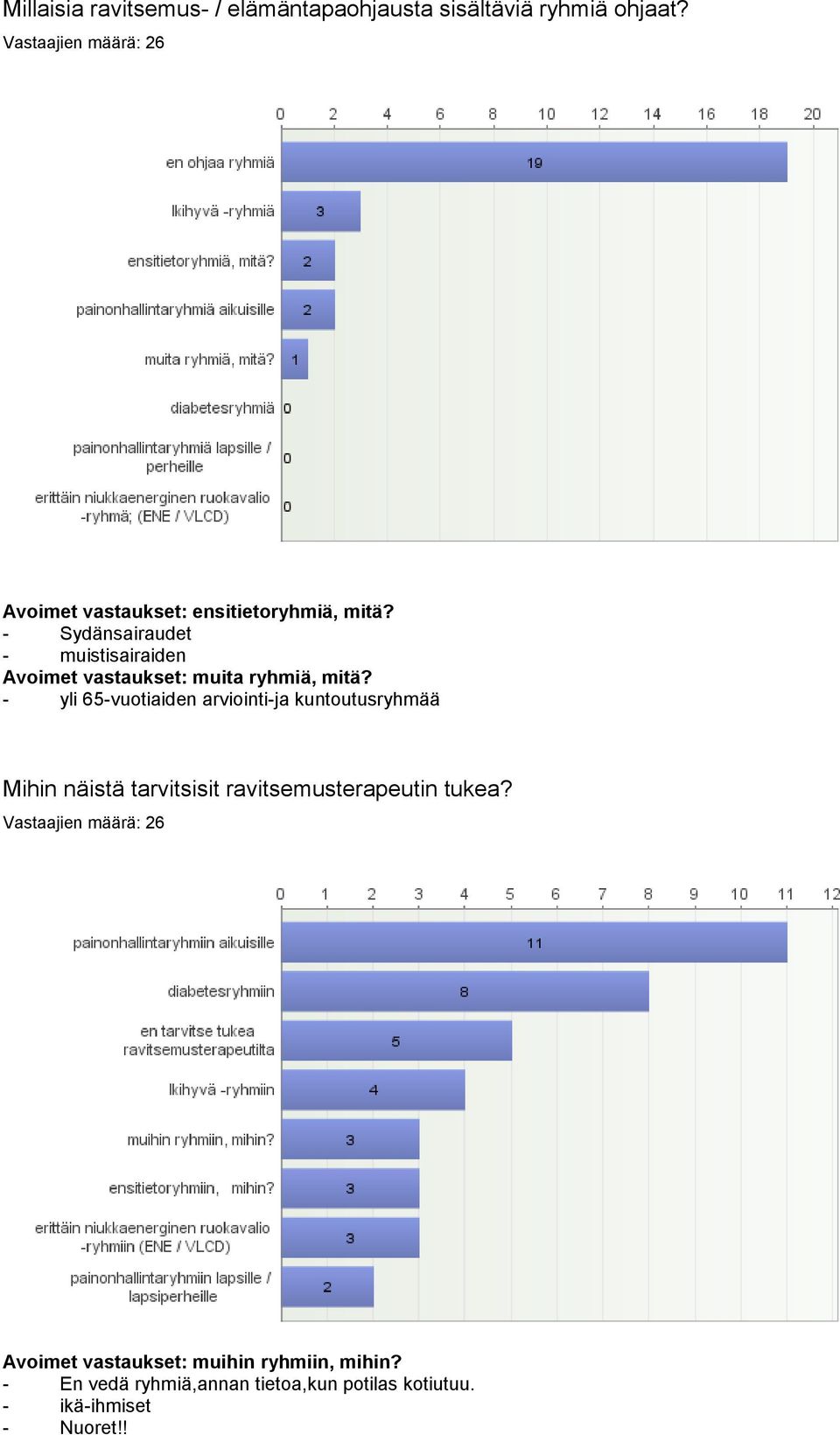 - Sydänsairaudet - muistisairaiden Avoimet vastaukset: muita ryhmiä, mitä?