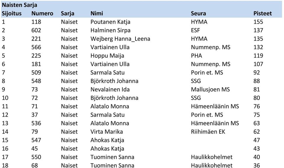 MS 92 8 548 Naiset Björkroth Johanna SSG 88 9 73 Naiset Nevalainen Ida Mallusjoen MS 81 10 72 Naiset Björkroth Johanna SSG 80 11 71 Naiset Alatalo Monna Hämeenläänin MS 76 12 37 Naiset