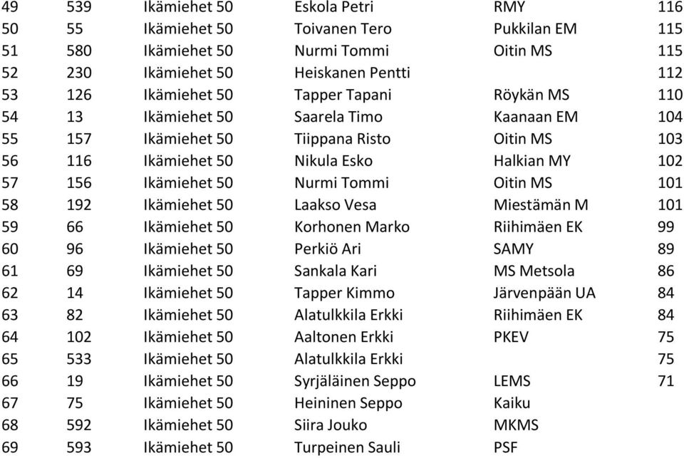 Tommi Oitin MS 101 58 192 Ikämiehet 50 Laakso Vesa Miestämän M 101 59 66 Ikämiehet 50 Korhonen Marko Riihimäen EK 99 60 96 Ikämiehet 50 Perkiö Ari SAMY 89 61 69 Ikämiehet 50 Sankala Kari MS Metsola