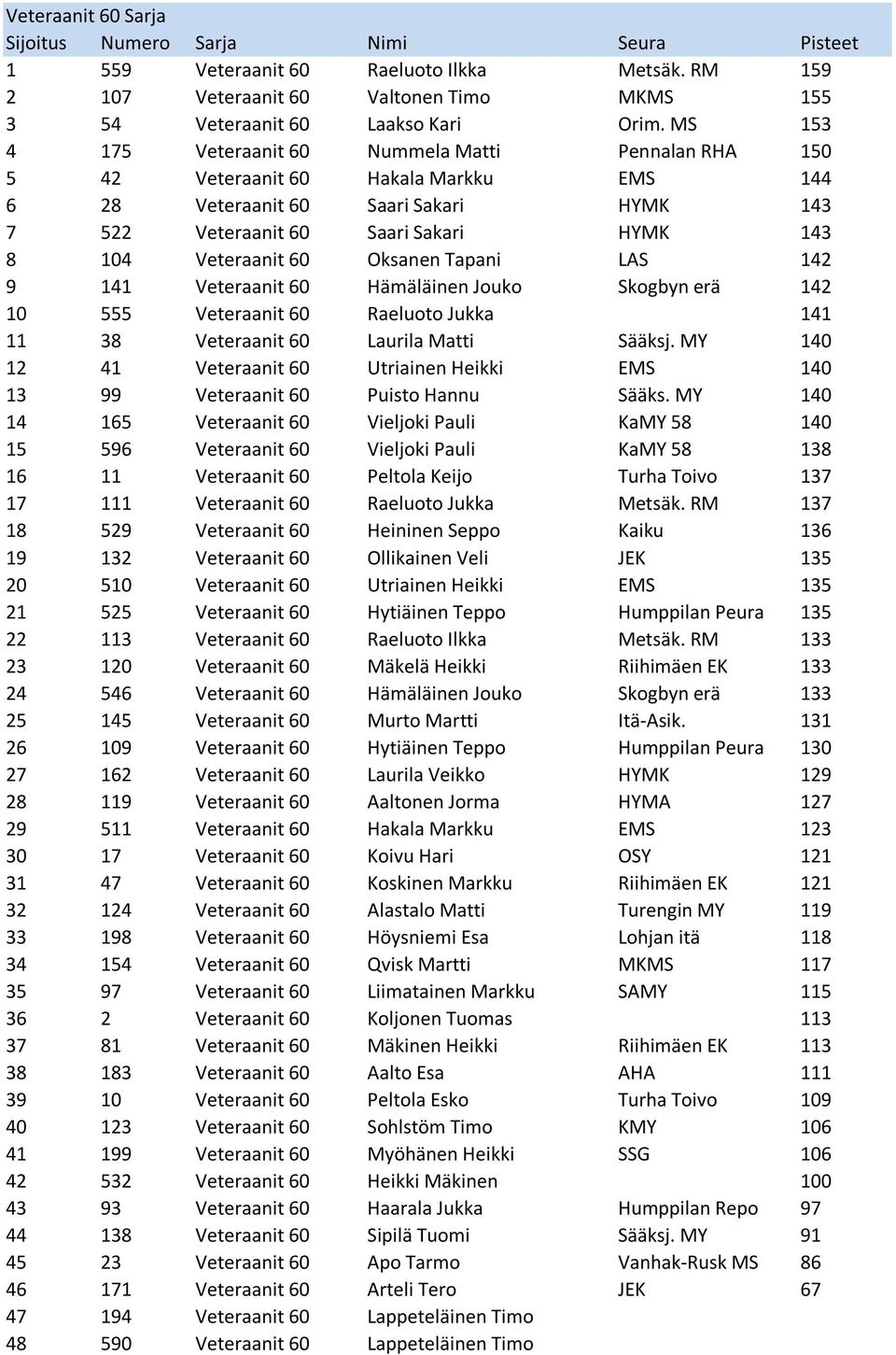 60 Oksanen Tapani LAS 142 9 141 Veteraanit 60 Hämäläinen Jouko Skogbyn erä 142 10 555 Veteraanit 60 Raeluoto Jukka 141 11 38 Veteraanit 60 Laurila Matti Sääksj.
